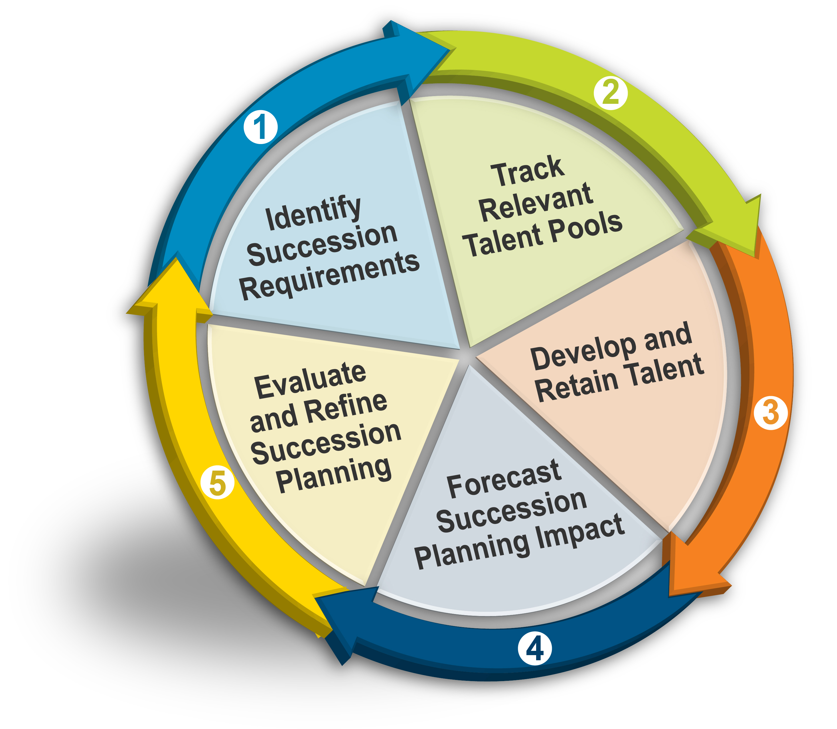 HumRRO Strategic Succession Planning Infographic